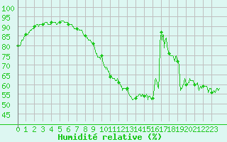 Courbe de l'humidit relative pour Dijon / Longvic (21)