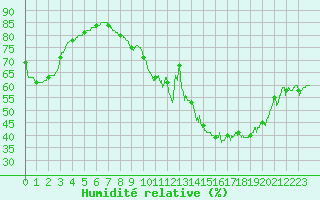 Courbe de l'humidit relative pour Roissy (95)
