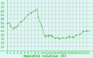 Courbe de l'humidit relative pour Lyon - Bron (69)