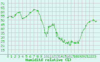 Courbe de l'humidit relative pour Chteau-Chinon (58)