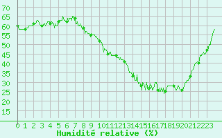 Courbe de l'humidit relative pour Grenoble/St-Etienne-St-Geoirs (38)