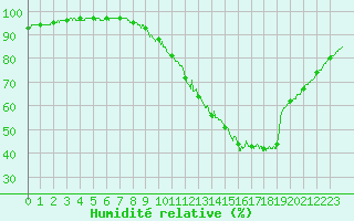 Courbe de l'humidit relative pour Bordeaux (33)