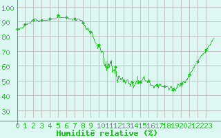Courbe de l'humidit relative pour Bordeaux (33)