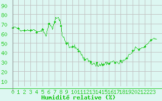 Courbe de l'humidit relative pour Lyon - Bron (69)