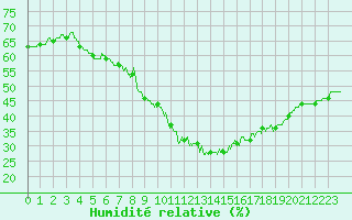 Courbe de l'humidit relative pour Limoges (87)