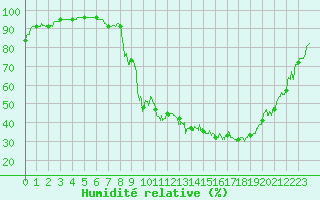 Courbe de l'humidit relative pour Paray-le-Monial - St-Yan (71)