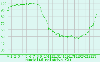 Courbe de l'humidit relative pour Charleville-Mzires (08)