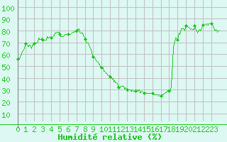 Courbe de l'humidit relative pour Montlimar (26)