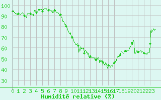 Courbe de l'humidit relative pour Luxeuil (70)