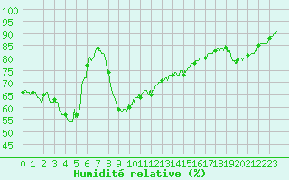 Courbe de l'humidit relative pour Ste (34)
