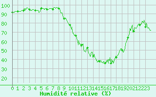 Courbe de l'humidit relative pour Chteauroux (36)