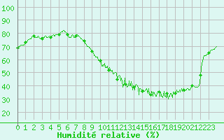 Courbe de l'humidit relative pour Rouen (76)