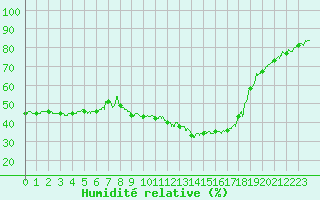 Courbe de l'humidit relative pour Brive-Souillac (19)