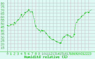 Courbe de l'humidit relative pour Bziers Cap d'Agde (34)