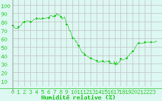 Courbe de l'humidit relative pour Melun (77)