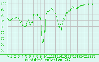 Courbe de l'humidit relative pour Cap de la Hague (50)