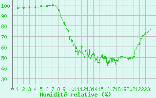 Courbe de l'humidit relative pour Melun (77)
