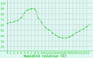Courbe de l'humidit relative pour Salon-de-Provence (13)