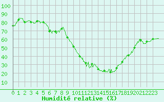 Courbe de l'humidit relative pour Embrun (05)