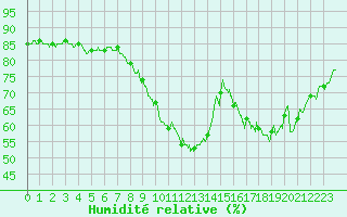 Courbe de l'humidit relative pour Aix-en-Provence (13)