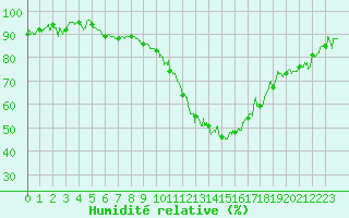 Courbe de l'humidit relative pour Strasbourg (67)