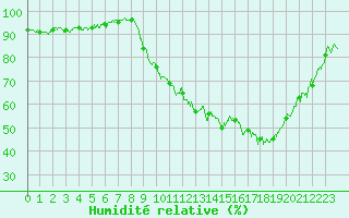 Courbe de l'humidit relative pour Annecy (74)