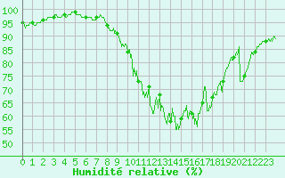 Courbe de l'humidit relative pour Aubigny-sur-Nre (18)