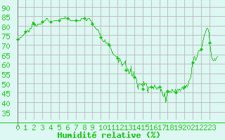 Courbe de l'humidit relative pour Ploudalmezeau (29)