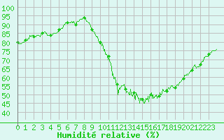 Courbe de l'humidit relative pour Chartres (28)