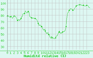 Courbe de l'humidit relative pour Pau (64)