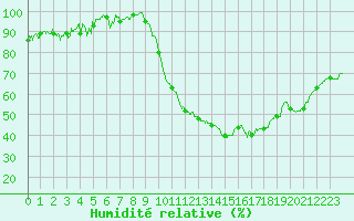 Courbe de l'humidit relative pour Beauvais (60)