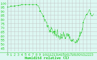 Courbe de l'humidit relative pour Rouvroy-les-Merles (60)