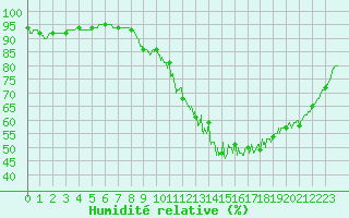 Courbe de l'humidit relative pour Angers-Beaucouz (49)