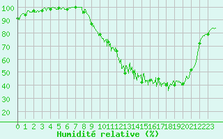 Courbe de l'humidit relative pour Creil (60)