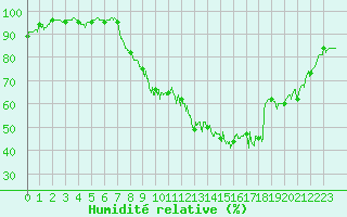 Courbe de l'humidit relative pour Orval (18)