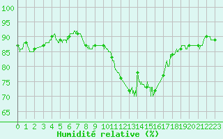 Courbe de l'humidit relative pour Lorient (56)