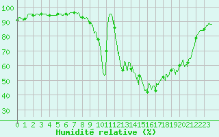 Courbe de l'humidit relative pour Nmes - Garons (30)