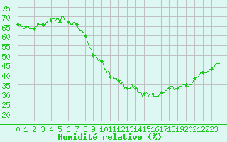 Courbe de l'humidit relative pour Ste (34)