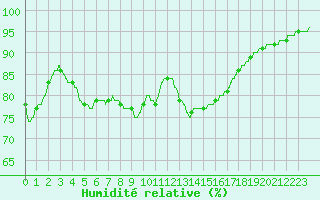 Courbe de l'humidit relative pour Ploudalmezeau (29)