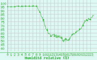 Courbe de l'humidit relative pour Bourg-Saint-Maurice (73)
