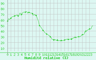 Courbe de l'humidit relative pour Albi (81)