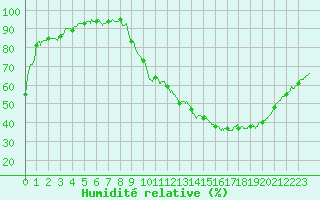 Courbe de l'humidit relative pour Albi (81)