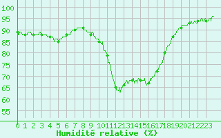 Courbe de l'humidit relative pour Cannes (06)