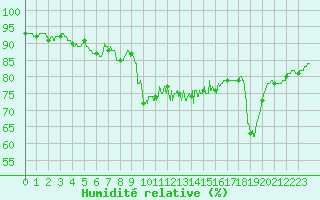 Courbe de l'humidit relative pour Alistro (2B)