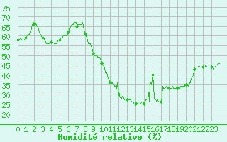 Courbe de l'humidit relative pour Le Touquet (62)
