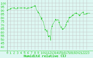 Courbe de l'humidit relative pour Lannion (22)