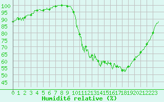 Courbe de l'humidit relative pour Ambrieu (01)