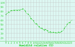 Courbe de l'humidit relative pour Nancy - Essey (54)