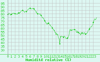 Courbe de l'humidit relative pour Lanvoc (29)