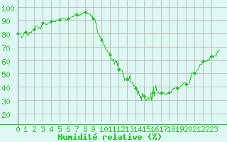 Courbe de l'humidit relative pour Belfort-Dorans (90)